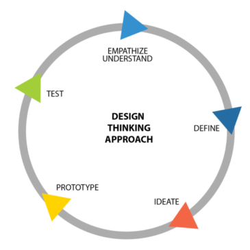 UDL Principles and the Design Thinking Approach